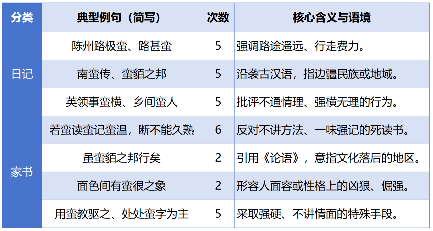 曾国藩用“蛮”统计