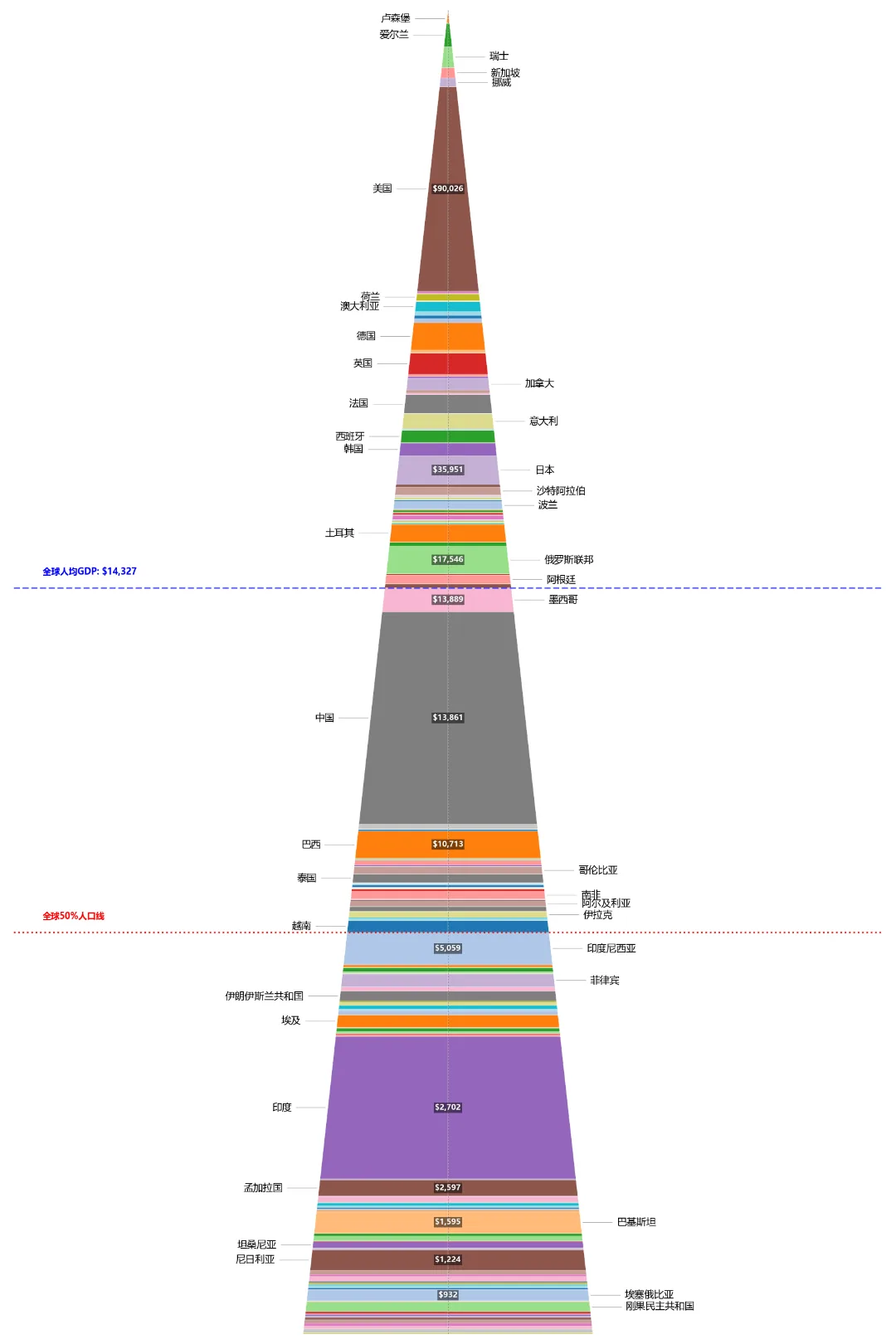 世界人口金字塔图