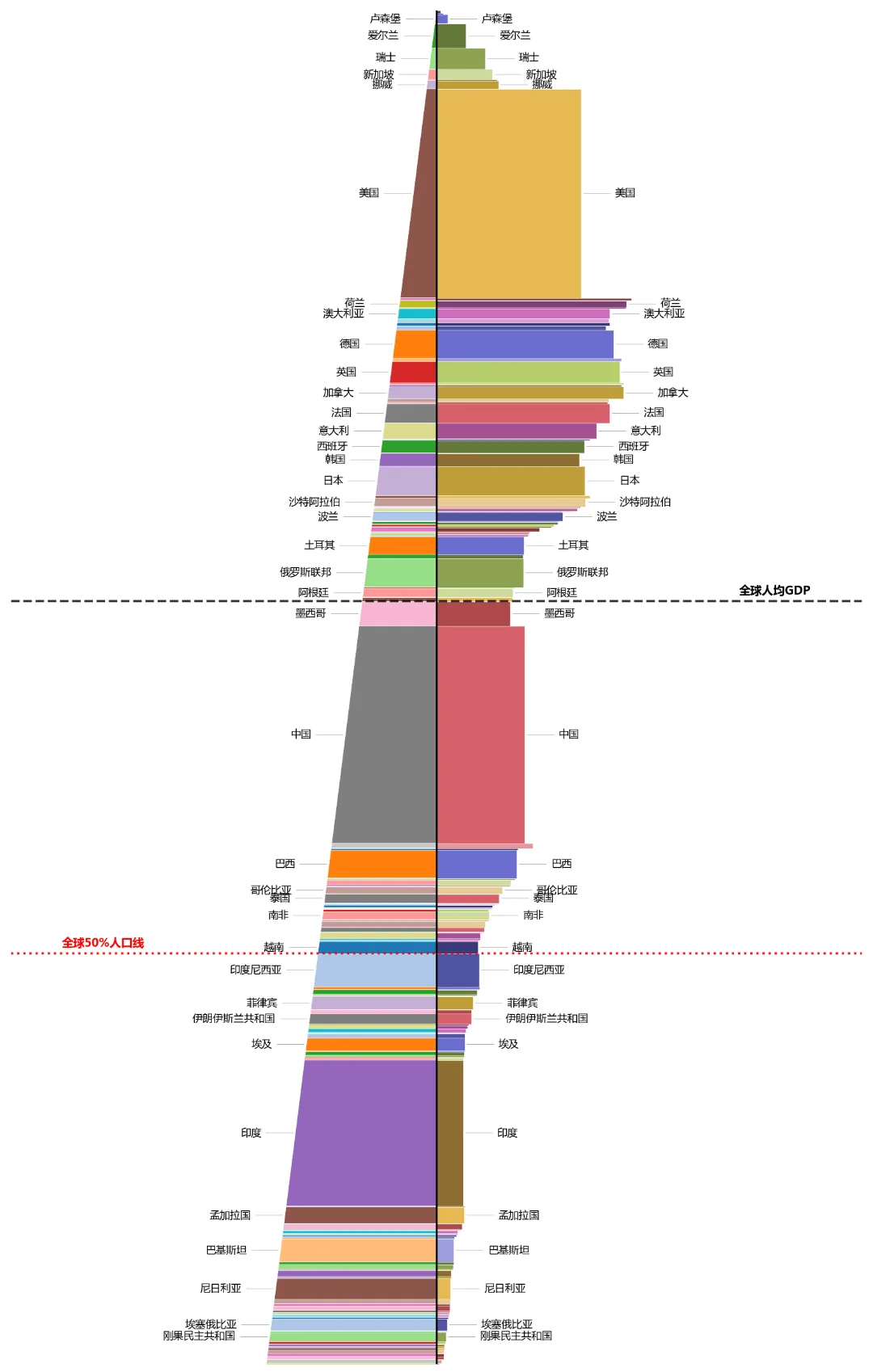 人口金字塔和GDP对比图