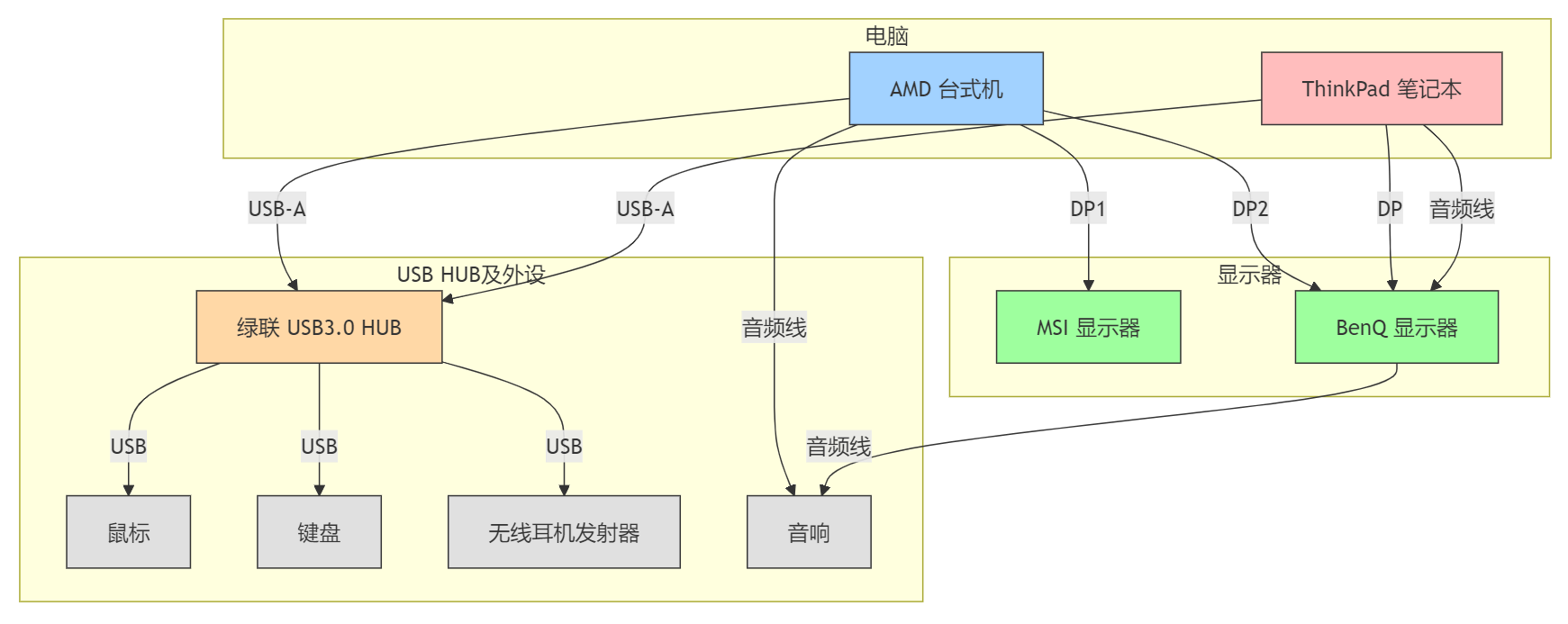 mermaid 图2