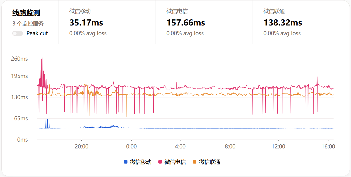 运营商线路对比