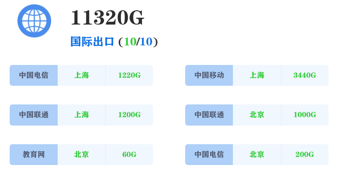 IPV6带宽统计