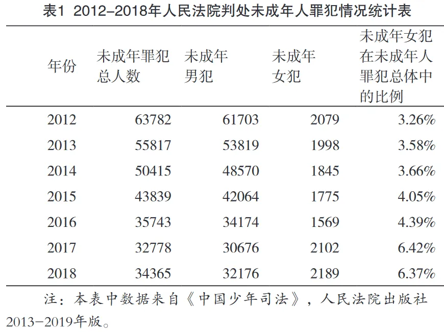 未成年女性犯罪数据