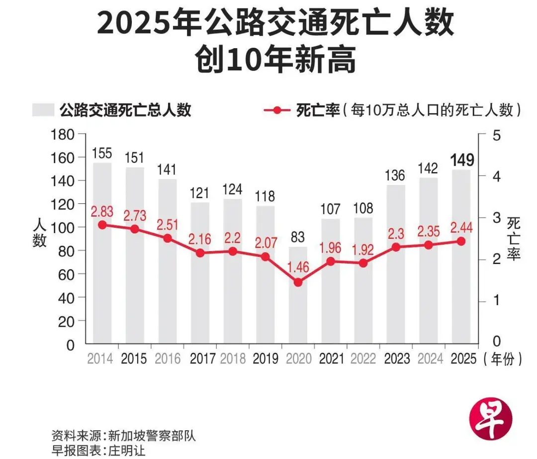 《联合早报》报道新加坡最近5年交通事故死亡率增加24%