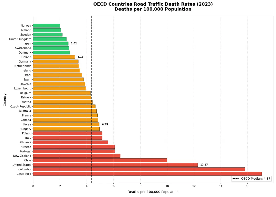 2023年OCED国家交通死亡率(每10万人)